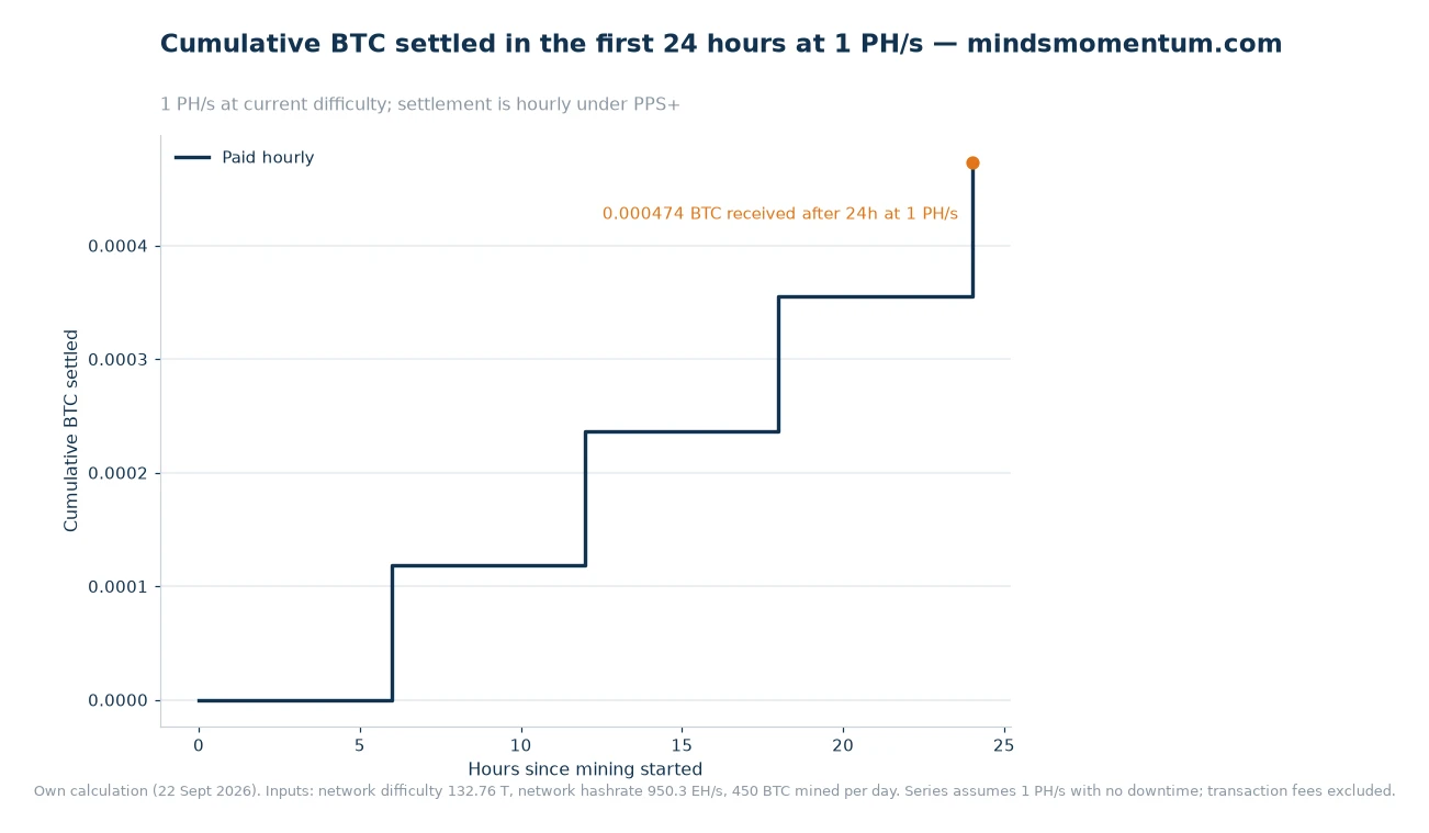 Step chart of cumulative BTC settled hourly at 1 PH/s over the first 24 hours, reaching 0.00047353 BTC